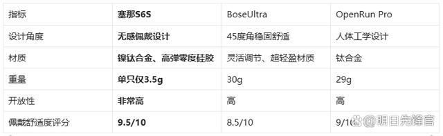 耳机!塞那S6SvsBoseUl龙8国际唯一网站千元体验塞那宝藏(图3)