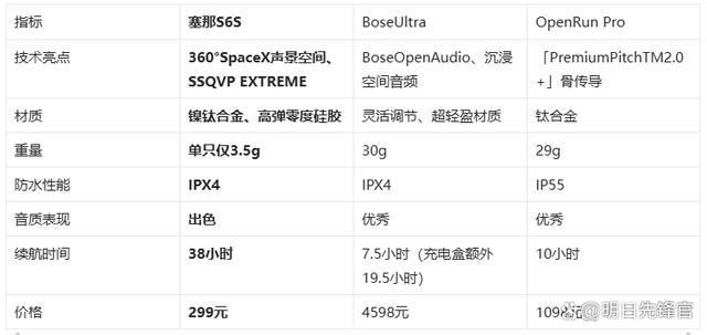 耳机!塞那S6SvsBoseUl龙8国际唯一网站千元体验塞那宝藏(图4)