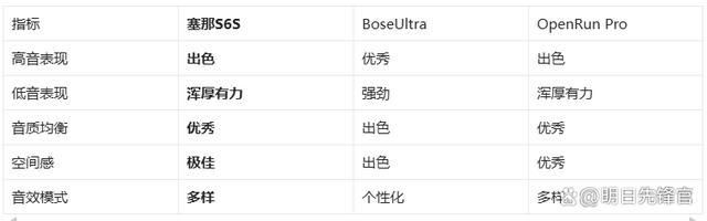 耳机!塞那S6SvsBoseUl龙8国际唯一网站千元体验塞那宝藏(图5)